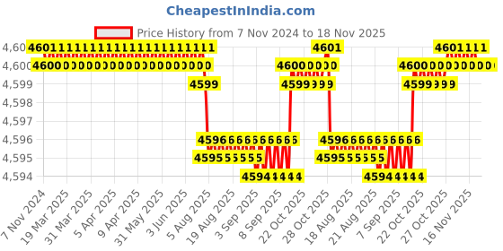 moglix.com BM3 25x47x15mm Chrome Steel Tapered Roller Bearing, 32018-X (Pack of 5) bm3 Price History Graph from 7 Nov 2024 to 18 Nov 2025
