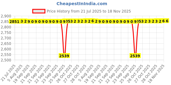 moglix.com BM3 25x47x15mm Chrome Steel Tapered Roller Bearing, 32203 (Pack of 10) bm3 Price History Graph from 21 Jul 2025 to 17 Nov 2025