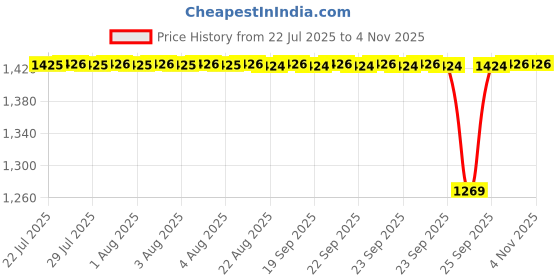 moglix.com BM3 25x47x15mm Chrome Steel Tapered Roller Bearing, 32203 (Pack of 5) bm3 Price History Graph from 22 Jul 2025 to 3 Nov 2025