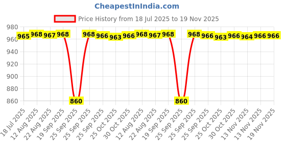moglix.com BM3 25x47x15mm Chrome Steel Tapered Roller Bearing, 32205 (Pack of 5) bm3 Price History Graph from 18 Jul 2025 to 18 Nov 2025