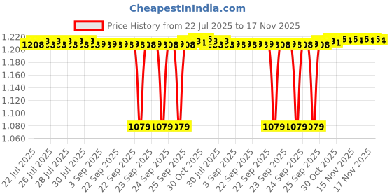 moglix.com BM3 25x47x15mm Chrome Steel Tapered Roller Bearing, 32207 (Pack of 5) bm3 Price History Graph from 22 Jul 2025 to 17 Nov 2025