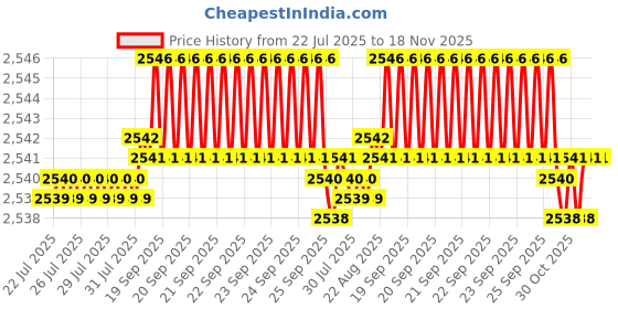 moglix.com BM3 25x47x15mm Chrome Steel Tapered Roller Bearing, 32212 (Pack of 5) bm3 Price History Graph from 22 Jul 2025 to 18 Nov 2025