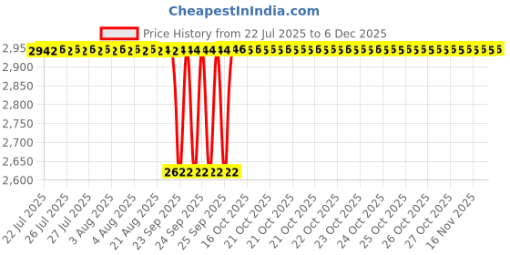 moglix.com BM3 25x47x15mm Chrome Steel Tapered Roller Bearing, 32213 (Pack of 5) bm3 Price History Graph from 22 Jul 2025 to 18 Nov 2025