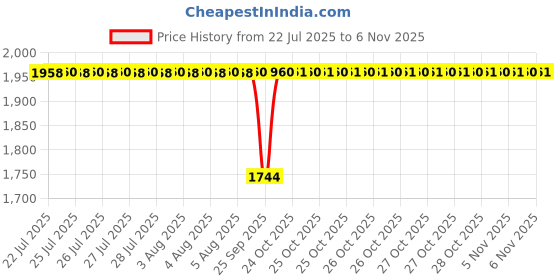 moglix.com BM3 25x47x15mm Chrome Steel Tapered Roller Bearing, 32307 (Pack of 5) bm3 Price History Graph from 22 Jul 2025 to 4 Nov 2025