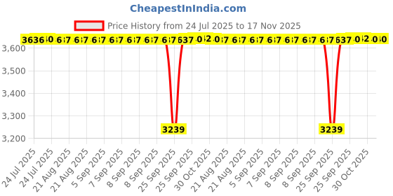 moglix.com BM3 25x47x15mm Chrome Steel Tapered Roller Bearing, 32310 (Pack of 5) bm3 Price History Graph from 24 Jul 2025 to 17 Nov 2025