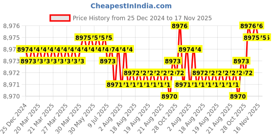 moglix.com BM3 25x47x15mm Chrome Steel Tapered Roller Bearing, 32311 (Pack of 10) bm3 Price History Graph from 25 Dec 2024 to 17 Nov 2025