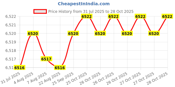 moglix.com BM3 25x47x15mm Chrome Steel Tapered Roller Bearing, 33110 (Pack of 10) bm3 Price History Graph from 31 Jul 2025 to 27 Oct 2025