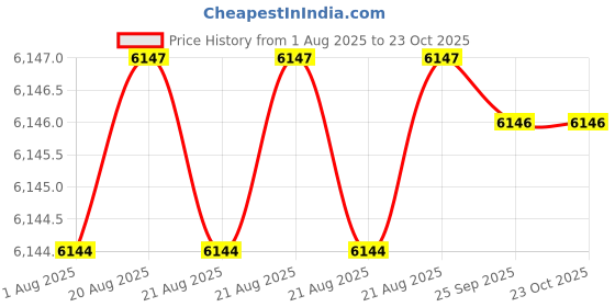 moglix.com BM3 25x47x15mm Chrome Steel Tapered Roller Bearing, 33112 (Pack of 10) bm3 Price History Graph from 1 Aug 2025 to 22 Oct 2025
