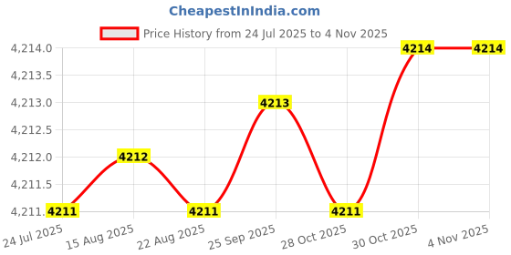 moglix.com BM3 25x47x15mm Chrome Steel Tapered Roller Bearing, 33114 (Pack of 5) bm3 Price History Graph from 24 Jul 2025 to 3 Nov 2025