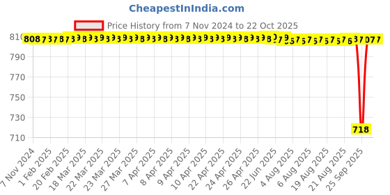 moglix.com BM3 25x47x15mm Chrome Steel Thrust Ball Bearing, 51205 (Pack of 10) bm3 Price History Graph from 7 Nov 2024 to 22 Oct 2025
