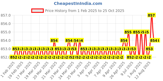 moglix.com BM3 25x47x8 mm Chrome Steel Deep Groove Ball Bearing, 16005-ZZ (Pack of 10) bm3 Price History Graph from 1 Feb 2025 to 25 Oct 2025