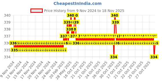 moglix.com BM3 25x47x8mm Chrome Steel Deep Groove Ball Bearing, 16005 (Pack of 5) bm3 Price History Graph from 9 Nov 2024 to 18 Nov 2025