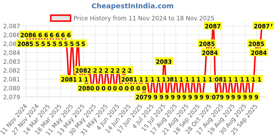 moglix.com BM3 25x52x15 mm Chrome Steel Angular Contact Ball Bearing, 7205 TN (Pack of 10) bm3 Price History Graph from 11 Nov 2024 to 17 Nov 2025