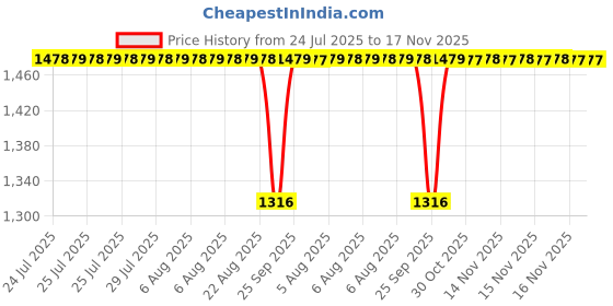 moglix.com BM3 25x52x15 mm Chrome Steel Self Aligning Ball Bearing, 1205 TN/K (Pack of 10) bm3 Price History Graph from 24 Jul 2025 to 17 Nov 2025
