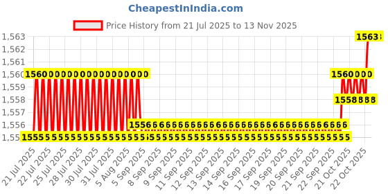 moglix.com BM3 25x52x15mm Chrome Steel Angular Contact Ball Bearing, 7205 B (Pack of 10) bm3 Price History Graph from 21 Jul 2025 to 11 Nov 2025