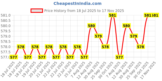 moglix.com BM3 25x52x15mm Chrome Steel Self Aligning Ball Bearing, 1205/K (Pack of 5) bm3 Price History Graph from 18 Jul 2025 to 17 Nov 2025