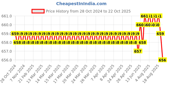 moglix.com BM3 25x52x15mm Chrome Steel V2 Quality Deep Groove Ball Bearing , 6205-2RS  (Pack of 10) bm3 Price History Graph from 28 Oct 2024 to 22 Oct 2025