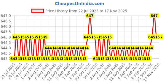 moglix.com BM3 25x52x15mm Chrome Steel V2 Quality Deep Groove Ball Bearing , 6205-ZZ (Pack of 10) bm3 Price History Graph from 22 Jul 2025 to 17 Nov 2025