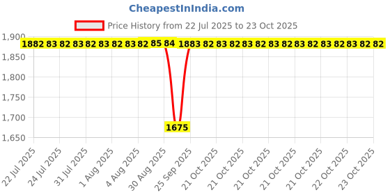 moglix.com BM3 25x52x18 mm Chrome Steel Self Aligning Ball Bearing, 2205-2RS (Pack of 10) bm3 Price History Graph from 22 Jul 2025 to 22 Oct 2025