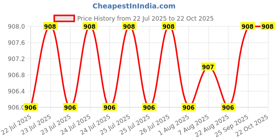 moglix.com BM3 25x52x18 mm Chrome Steel Self Aligning Ball Bearing, 2205-2RS (Pack of 5) bm3 Price History Graph from 22 Jul 2025 to 22 Oct 2025