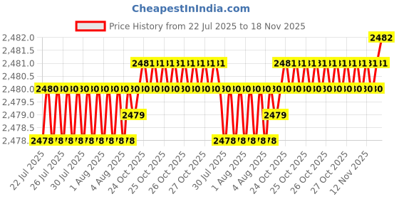 moglix.com BM3 25x52x18mm Chrome Steel Cylindrical Roller Bearing, N-205 (Pack of 10) bm3 Price History Graph from 22 Jul 2025 to 18 Nov 2025
