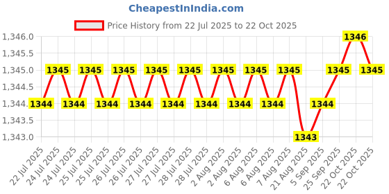 moglix.com BM3 25x52x18mm Chrome Steel Self Aligning Ball Bearing, 2205/K (Pack of 10) bm3 Price History Graph from 22 Jul 2025 to 22 Oct 2025