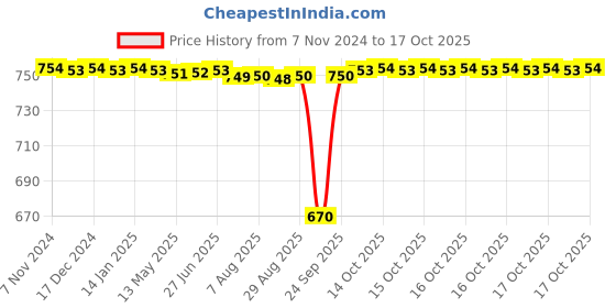 moglix.com BM3 25x52x18mm Chrome Steel Thrust Ball Bearing, 51305 (Pack of 5) bm3 Price History Graph from 7 Nov 2024 to 17 Oct 2025