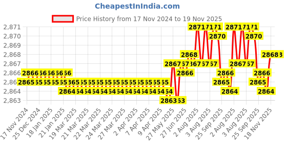 moglix.com BM3 25x52x20.6 mm Chrome Steel Angular Contact Ball Bearing, 3205 (Pack of 10) bm3 Price History Graph from 17 Nov 2024 to 19 Nov 2025