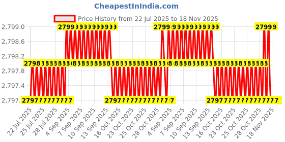moglix.com BM3 25x52x20.6mm Chrome Steel Angular Contact Ball Bearing, 3205 ZZ/2RS (Pack of 10) bm3 Price History Graph from 22 Jul 2025 to 18 Nov 2025