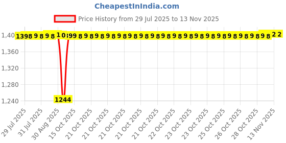 moglix.com BM3 25x52x20.6mm Chrome Steel Angular Contact Ball Bearing, 3205 ZZ/2RS (Pack of 5) bm3 Price History Graph from 29 Jul 2025 to 11 Nov 2025