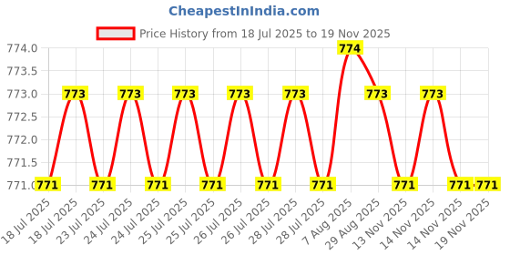 moglix.com BM3 25x52x20.6mm Chrome Steel Angular Contact Ball Bearing, 5205 TN (Pack of 5) bm3 Price History Graph from 18 Jul 2025 to 18 Nov 2025