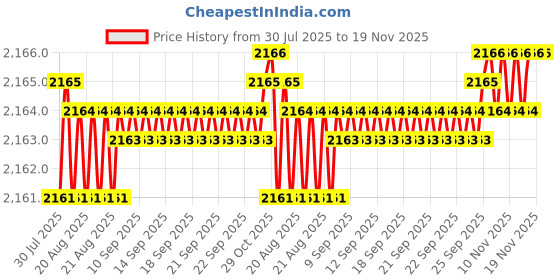 moglix.com BM3 25x62x17mm Chrome Steel Angular Contact Ball Bearing, 7305 B (Pack of 10) bm3 Price History Graph from 30 Jul 2025 to 18 Nov 2025