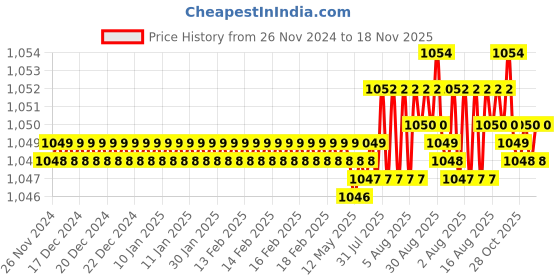 moglix.com BM3 25x62x17mm Chrome Steel Angular Contact Ball Bearing, 7305 B (Pack of 5) bm3 Price History Graph from 26 Nov 2024 to 17 Nov 2025