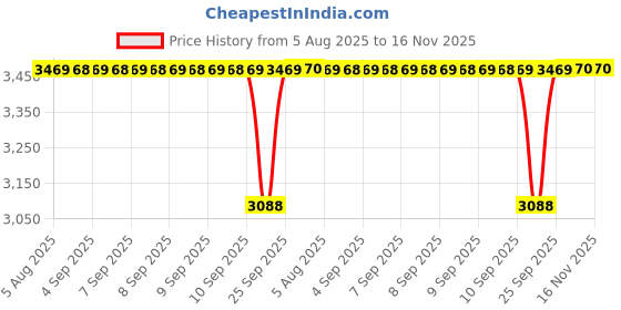moglix.com BM3 25x62x17mm Chrome Steel Angular Contact Ball Bearing, 7305 M (Pack of 10) bm3 Price History Graph from 5 Aug 2025 to 15 Nov 2025