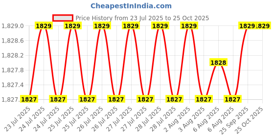 moglix.com BM3 25x62x17mm Chrome Steel Self Aligning Ball Bearing, 1305/K (Pack of 10) bm3 Price History Graph from 23 Jul 2025 to 25 Oct 2025