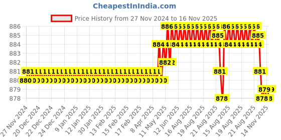 moglix.com BM3 25x62x17mm Chrome Steel Self Aligning Ball Bearing, 1305/K (Pack of 5) bm3 Price History Graph from 27 Nov 2024 to 16 Nov 2025