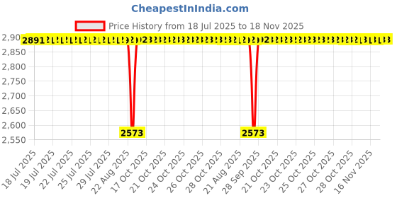 moglix.com BM3 25x62x24mm Chrome Steel Self Aligning Ball Bearing, 2305/K (Pack of 10) bm3 Price History Graph from 18 Jul 2025 to 17 Nov 2025