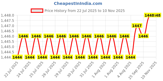 moglix.com BM3 25x62x24mm Chrome Steel Self Aligning Ball Bearing, 2305/K (Pack of 5) bm3 Price History Graph from 22 Jul 2025 to 8 Nov 2025