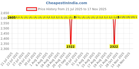 moglix.com BM3 25x62x25.4 mm Chrome Steel Angular Contact Ball Bearing, 5305 ZZ/2RS (Pack of 10) bm3 Price History Graph from 21 Jul 2025 to 17 Nov 2025