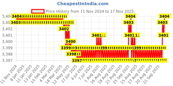 moglix.com BM3 25x62x25.4mm Chrome Steel Angular Contact Ball Bearing, 3305 (Pack of 10) bm3 Price History Graph from 11 Nov 2024 to 17 Nov 2025