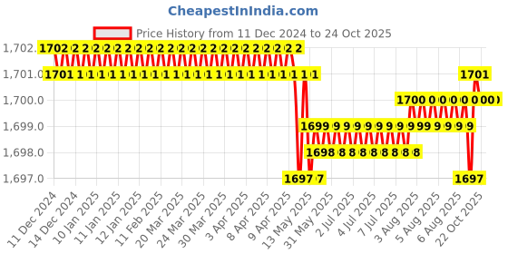 moglix.com BM3 25x62x25.4mm Chrome Steel Angular Contact Ball Bearing, 3305 (Pack of 5) bm3 Price History Graph from 11 Dec 2024 to 22 Oct 2025