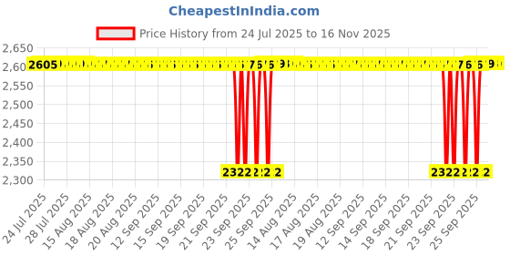 moglix.com BM3 25x62x25.4mm Chrome Steel Angular Contact Ball Bearing, 5305 TN (Pack of 10) bm3 Price History Graph from 24 Jul 2025 to 16 Nov 2025
