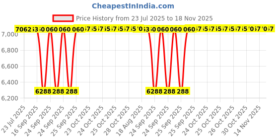 moglix.com BM3 25x80x21mm Chrome Steel Cylindrical Roller Bearing, NJ/NU-405 (Pack of 10) bm3 Price History Graph from 23 Jul 2025 to 18 Nov 2025