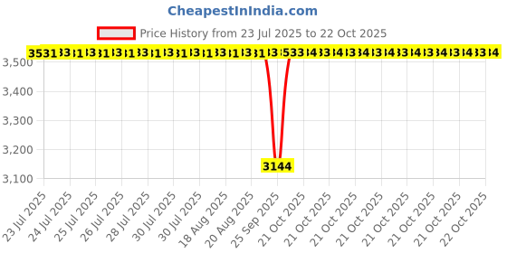 moglix.com BM3 25x80x21mm Chrome Steel Cylindrical Roller Bearing, NJ/NU-405 (Pack of 5) bm3 Price History Graph from 23 Jul 2025 to 22 Oct 2025