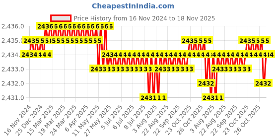 moglix.com BM3 25x80x21mm Chrome Steel Deep Groove Ball Bearing, 6405 (Pack of 10) bm3 Price History Graph from 16 Nov 2024 to 18 Nov 2025