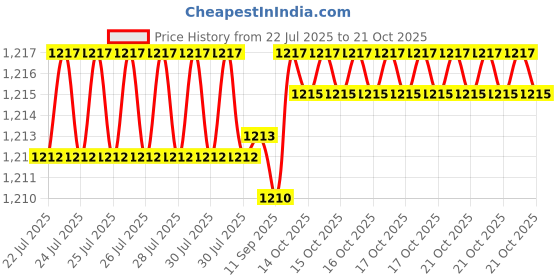 moglix.com BM3 25x80x21mm Chrome Steel Deep Groove Ball Bearing, 6405 (Pack of 5) bm3 Price History Graph from 22 Jul 2025 to 17 Oct 2025