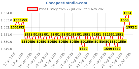 moglix.com BM3 25x80x21mm Chrome Steel Deep Groove Ball Bearing, 64705-2RS  (Pack of 5) bm3 Price History Graph from 22 Jul 2025 to 4 Nov 2025