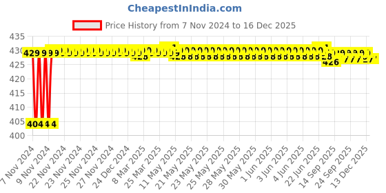 moglix.com BM3 28580/20 Chrome Steel Tapered Roller Bearing, 15.87x42.862x14.288 mm bm3 Price History Graph from 7 Nov 2024 to 18 Nov 2025