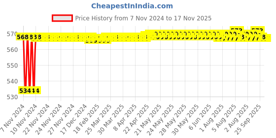 moglix.com BM3 30213 Chrome Steel Tapered Roller Bearing, 15x35x11.75 mm bm3 Price History Graph from 7 Nov 2024 to 17 Nov 2025