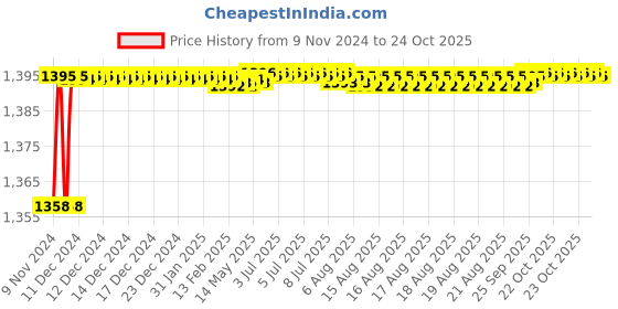 moglix.com BM3 30220 Chrome Steel Tapered Roller Bearing, 15x35x11.75 mm bm3 Price History Graph from 9 Nov 2024 to 22 Oct 2025